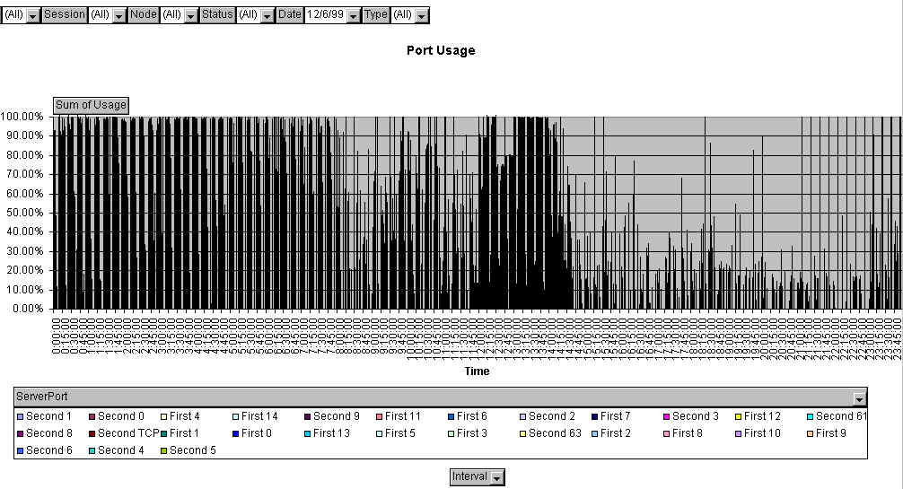 Port usage for 24 hour period