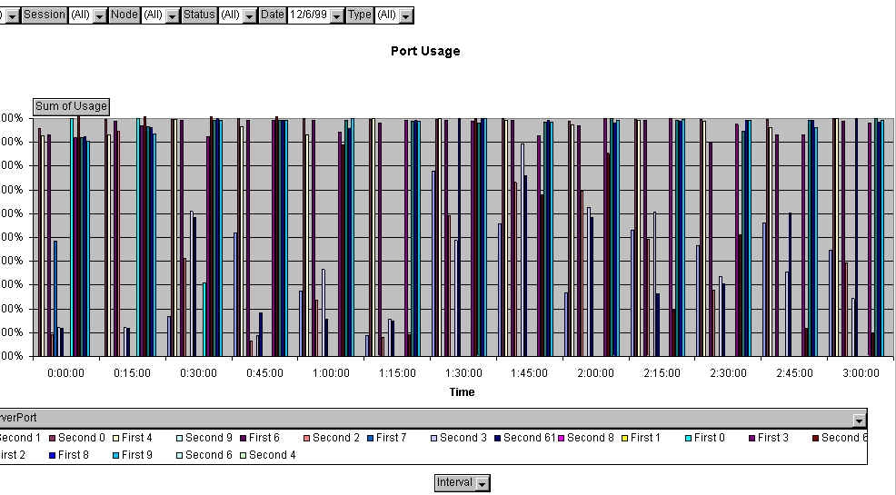 Port Usage for 3 hour period